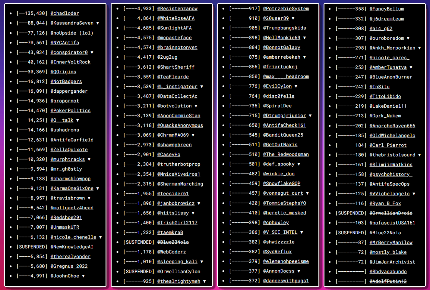 A long list of Twitter accounts posted to Zanting's Substack in an effort to have accounts mass reported in 2022.